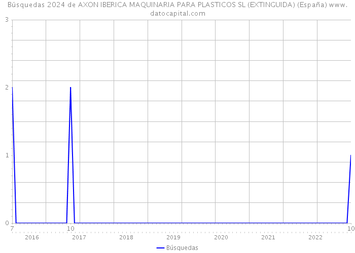 Búsquedas 2024 de AXON IBERICA MAQUINARIA PARA PLASTICOS SL (EXTINGUIDA) (España) 