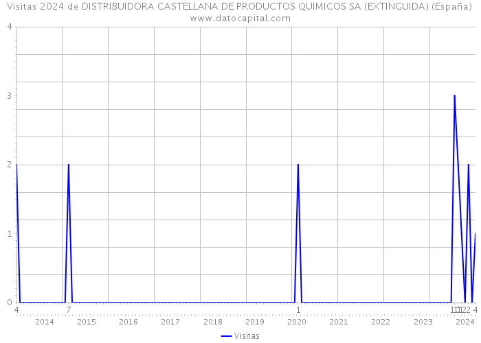Visitas 2024 de DISTRIBUIDORA CASTELLANA DE PRODUCTOS QUIMICOS SA (EXTINGUIDA) (España) 