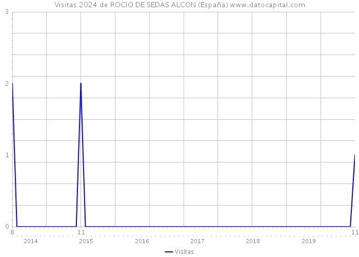 Visitas 2024 de ROCIO DE SEDAS ALCON (España) 