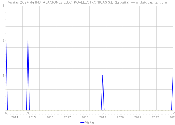 Visitas 2024 de INSTALACIONES ELECTRO-ELECTRONICAS S.L. (España) 
