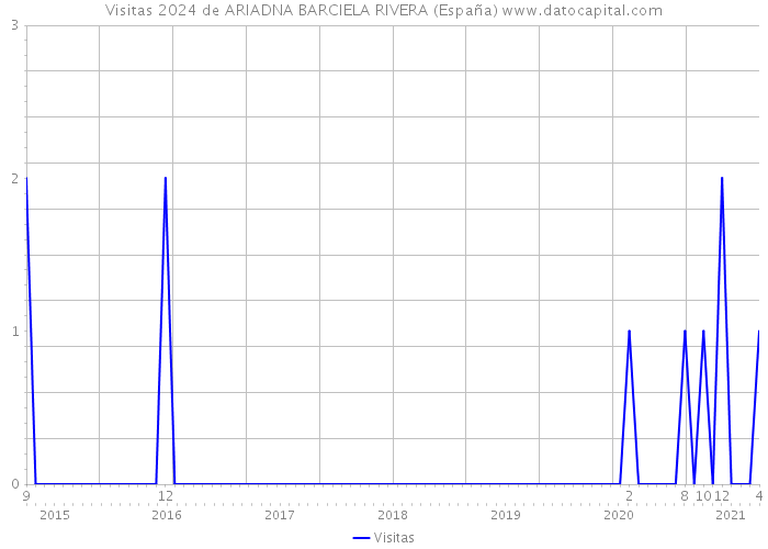 Visitas 2024 de ARIADNA BARCIELA RIVERA (España) 