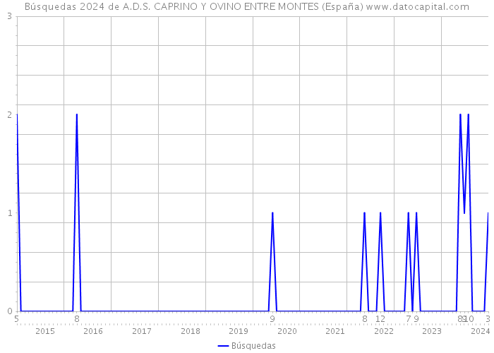 Búsquedas 2024 de A.D.S. CAPRINO Y OVINO ENTRE MONTES (España) 