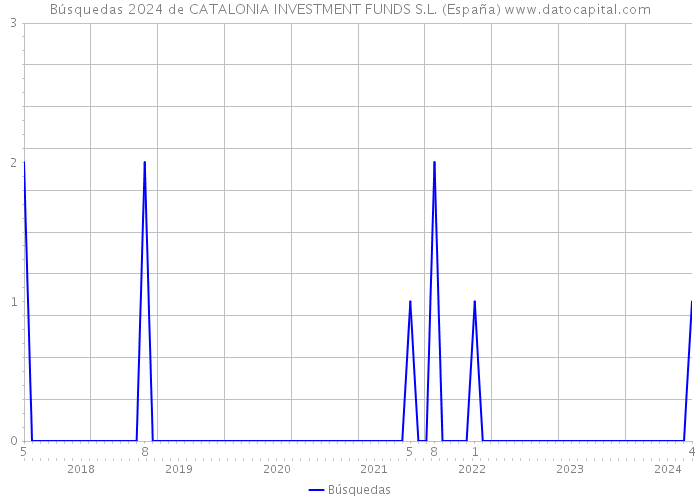 Búsquedas 2024 de CATALONIA INVESTMENT FUNDS S.L. (España) 