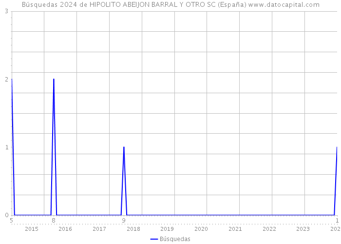 Búsquedas 2024 de HIPOLITO ABEIJON BARRAL Y OTRO SC (España) 