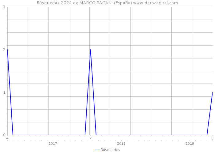 Búsquedas 2024 de MARCO PAGANI (España) 