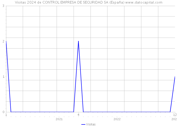 Visitas 2024 de CONTROL EMPRESA DE SEGURIDAD SA (España) 