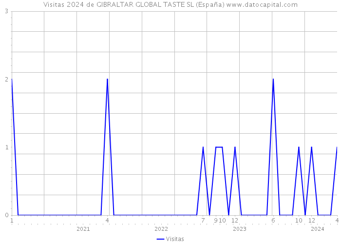 Visitas 2024 de GIBRALTAR GLOBAL TASTE SL (España) 