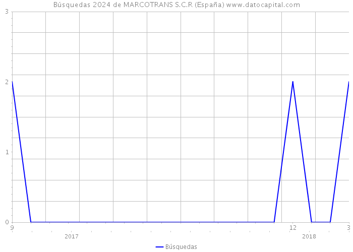 Búsquedas 2024 de MARCOTRANS S.C.R (España) 