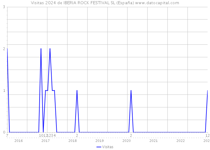 Visitas 2024 de IBERIA ROCK FESTIVAL SL (España) 