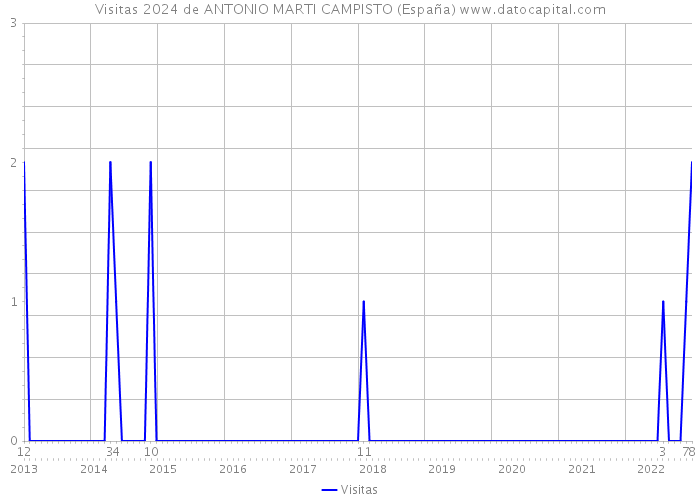 Visitas 2024 de ANTONIO MARTI CAMPISTO (España) 
