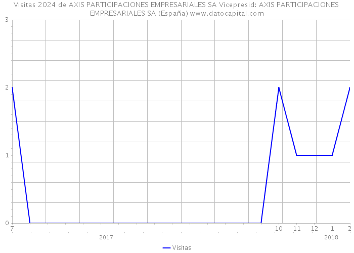 Visitas 2024 de AXIS PARTICIPACIONES EMPRESARIALES SA Vicepresid: AXIS PARTICIPACIONES EMPRESARIALES SA (España) 