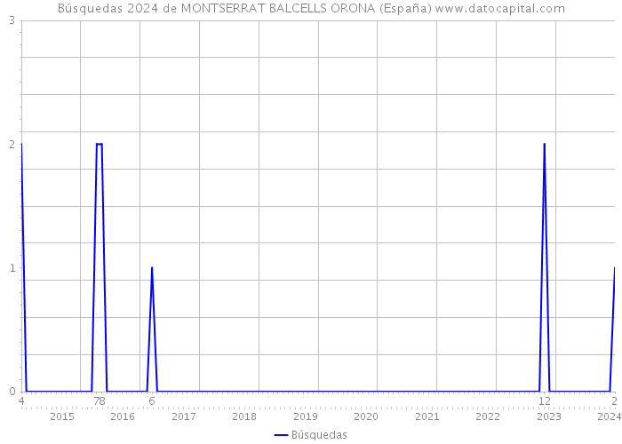 Búsquedas 2024 de MONTSERRAT BALCELLS ORONA (España) 