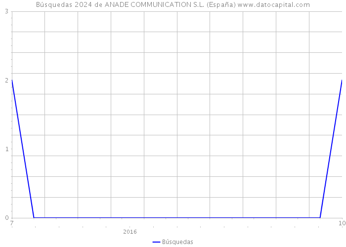 Búsquedas 2024 de ANADE COMMUNICATION S.L. (España) 