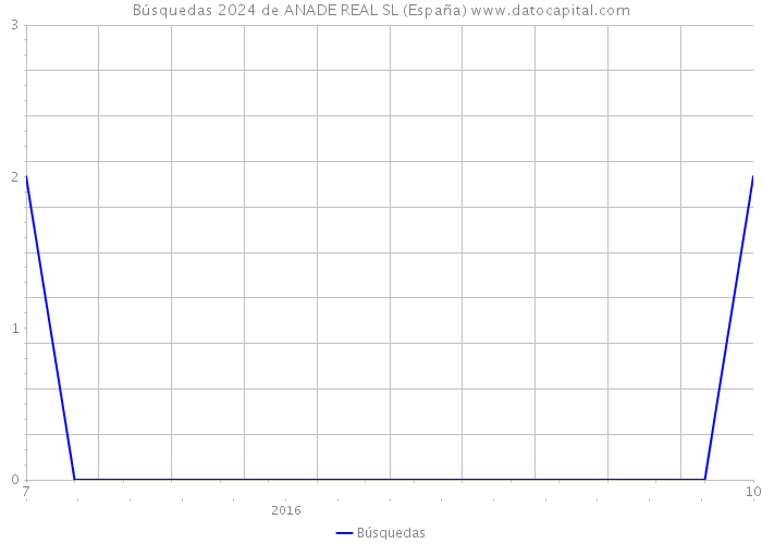 Búsquedas 2024 de ANADE REAL SL (España) 