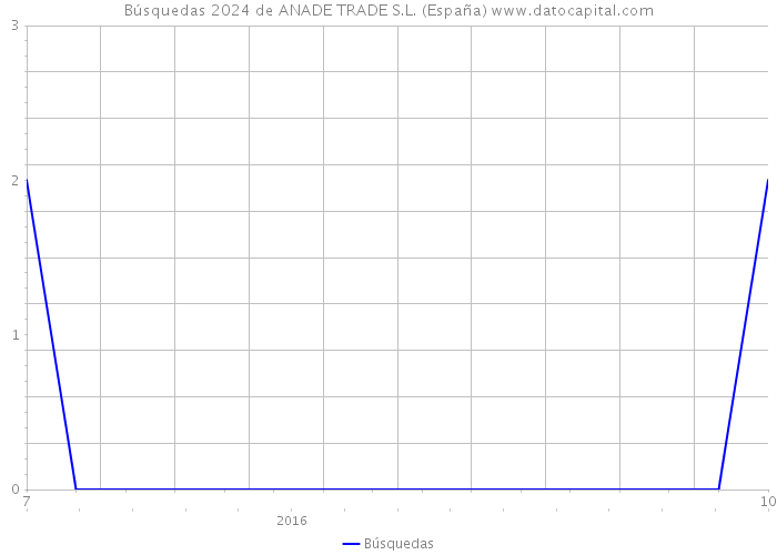 Búsquedas 2024 de ANADE TRADE S.L. (España) 