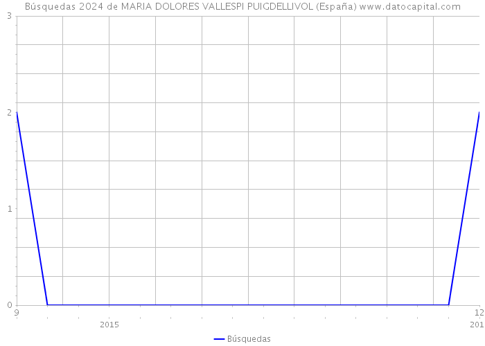 Búsquedas 2024 de MARIA DOLORES VALLESPI PUIGDELLIVOL (España) 