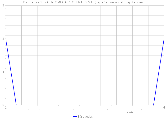 Búsquedas 2024 de OMEGA PROPERTIES S.L. (España) 