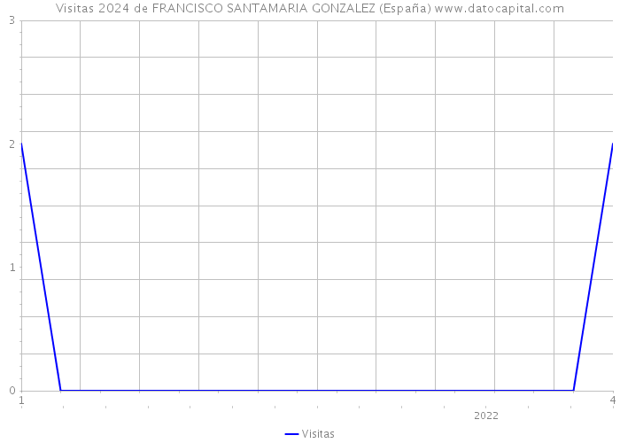 Visitas 2024 de FRANCISCO SANTAMARIA GONZALEZ (España) 
