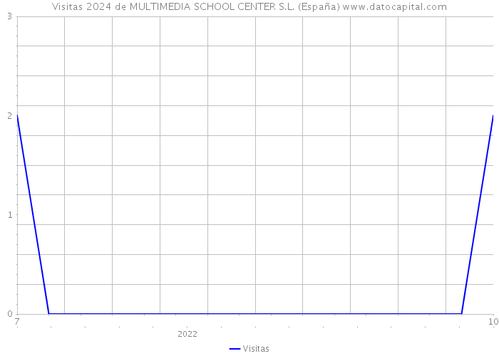 Visitas 2024 de MULTIMEDIA SCHOOL CENTER S.L. (España) 