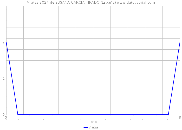 Visitas 2024 de SUSANA GARCIA TIRADO (España) 