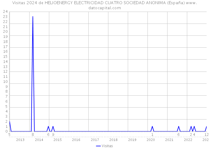 Visitas 2024 de HELIOENERGY ELECTRICIDAD CUATRO SOCIEDAD ANONIMA (España) 