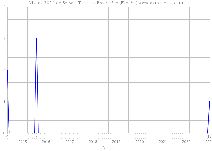 Visitas 2024 de Serveis Turistics Rovira Scp (España) 