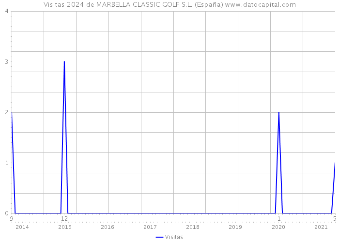 Visitas 2024 de MARBELLA CLASSIC GOLF S.L. (España) 