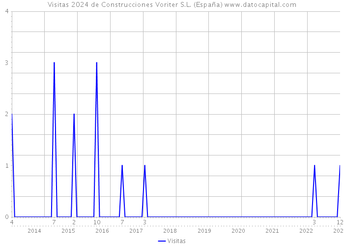 Visitas 2024 de Construcciones Voriter S.L. (España) 