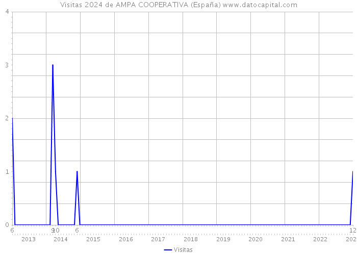 Visitas 2024 de AMPA COOPERATIVA (España) 