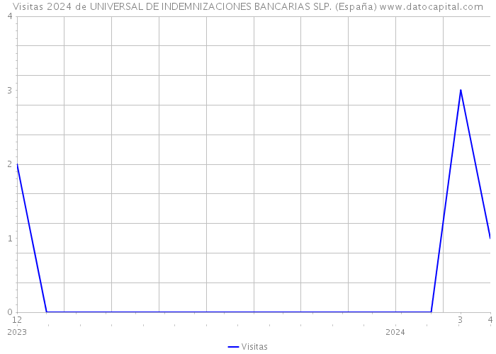 Visitas 2024 de UNIVERSAL DE INDEMNIZACIONES BANCARIAS SLP. (España) 