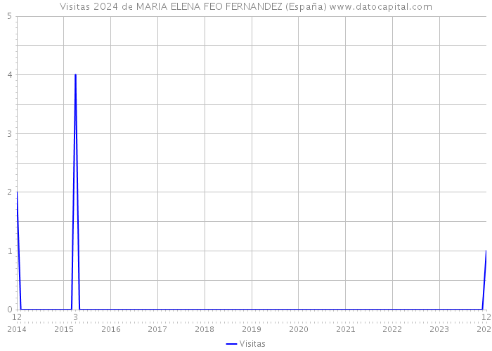 Visitas 2024 de MARIA ELENA FEO FERNANDEZ (España) 