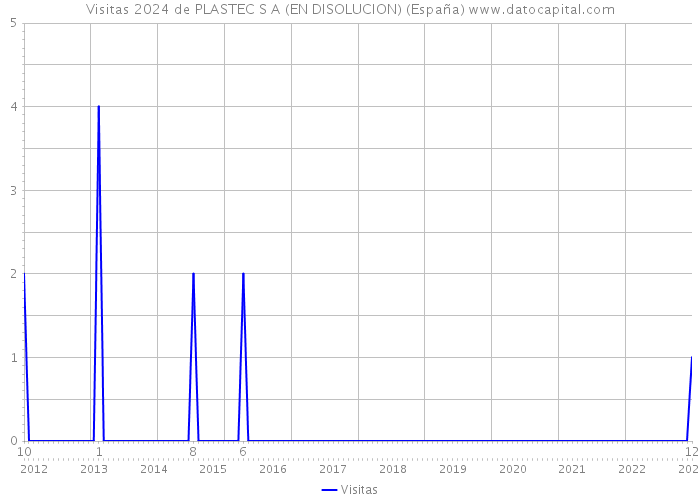 Visitas 2024 de PLASTEC S A (EN DISOLUCION) (España) 