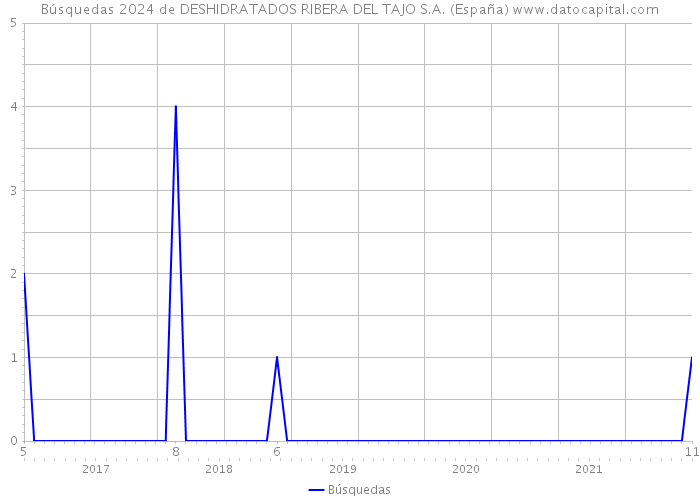 Búsquedas 2024 de DESHIDRATADOS RIBERA DEL TAJO S.A. (España) 
