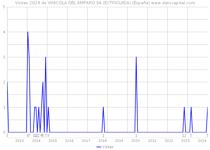 Visitas 2024 de VINICOLA DEL AMPARO SA (EXTINGUIDA) (España) 