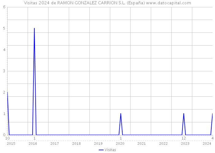 Visitas 2024 de RAMON GONZALEZ CARRION S.L. (España) 