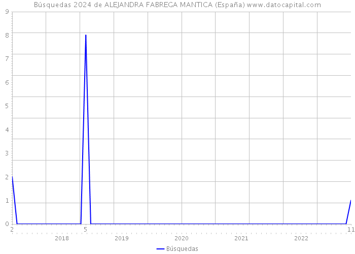 Búsquedas 2024 de ALEJANDRA FABREGA MANTICA (España) 