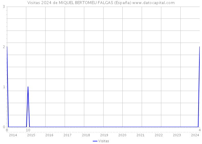 Visitas 2024 de MIQUEL BERTOMEU FALGAS (España) 
