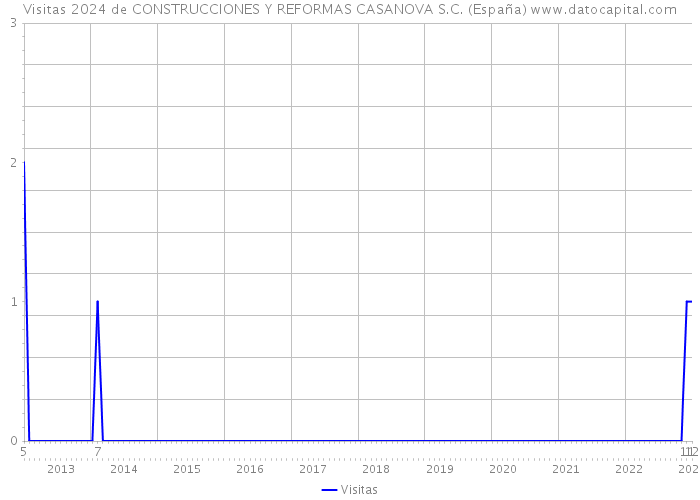 Visitas 2024 de CONSTRUCCIONES Y REFORMAS CASANOVA S.C. (España) 