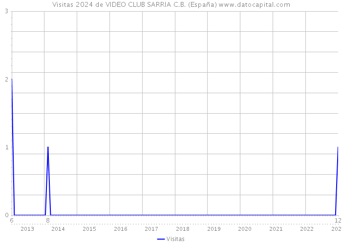 Visitas 2024 de VIDEO CLUB SARRIA C.B. (España) 