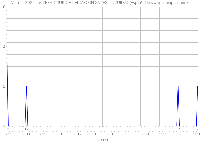 Visitas 2024 de GESA GRUPO EDIFICACION SA (EXTINGUIDA) (España) 