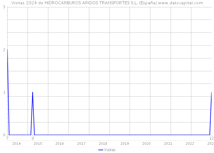 Visitas 2024 de HIDROCARBUROS ARIDOS TRANSPORTES S.L. (España) 