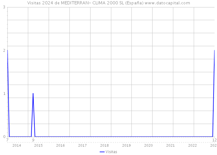 Visitas 2024 de MEDITERRAN- CLIMA 2000 SL (España) 