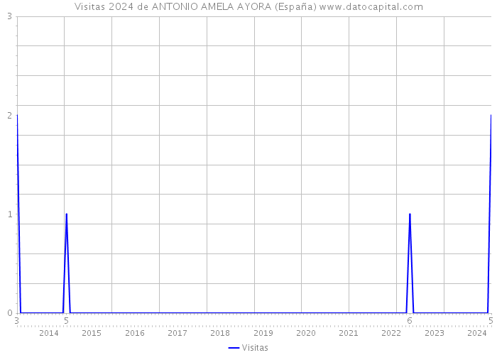 Visitas 2024 de ANTONIO AMELA AYORA (España) 