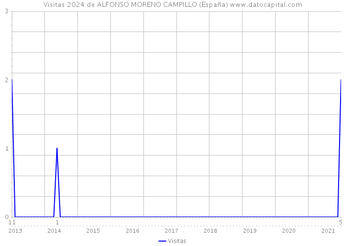 Visitas 2024 de ALFONSO MORENO CAMPILLO (España) 
