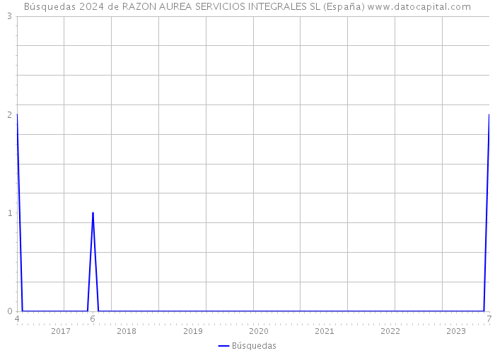 Búsquedas 2024 de RAZON AUREA SERVICIOS INTEGRALES SL (España) 
