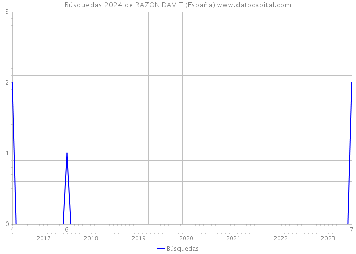 Búsquedas 2024 de RAZON DAVIT (España) 
