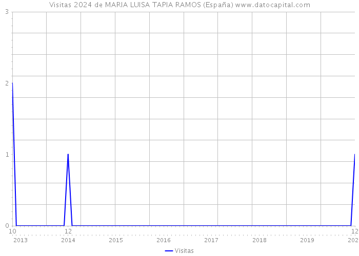Visitas 2024 de MARIA LUISA TAPIA RAMOS (España) 