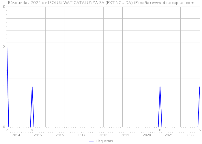 Búsquedas 2024 de ISOLUX WAT CATALUNYA SA (EXTINGUIDA) (España) 