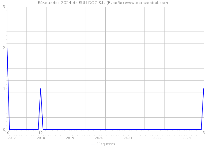 Búsquedas 2024 de BULLDOG S.L. (España) 