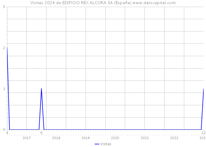 Visitas 2024 de EDIFICIO REX ALCORA SA (España) 